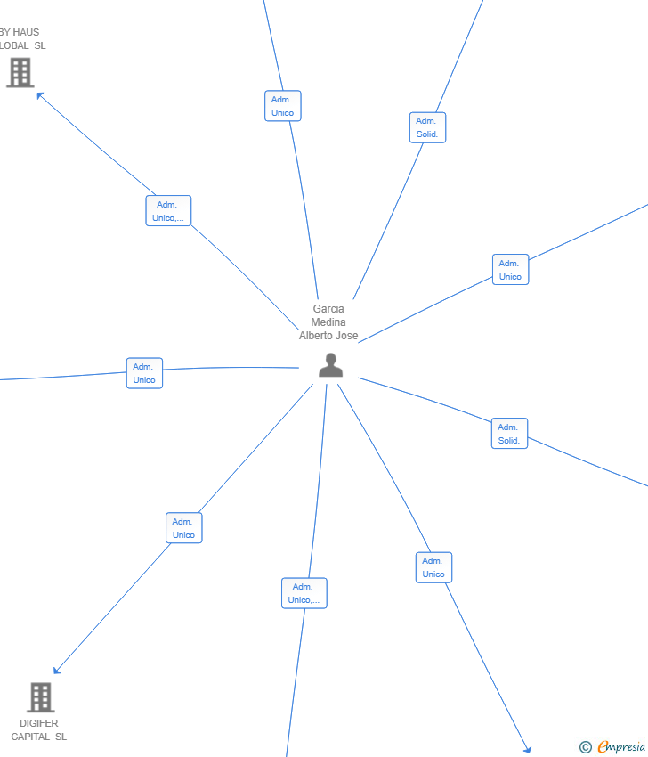 Vinculaciones societarias de VESTA FLATS SL