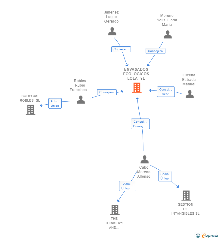 Vinculaciones societarias de ENVASADOS ECOLOGICOS LOLA SL