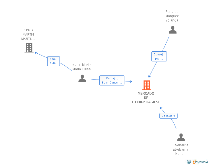 Vinculaciones societarias de MERCADO DE OTXARKOAGA SL