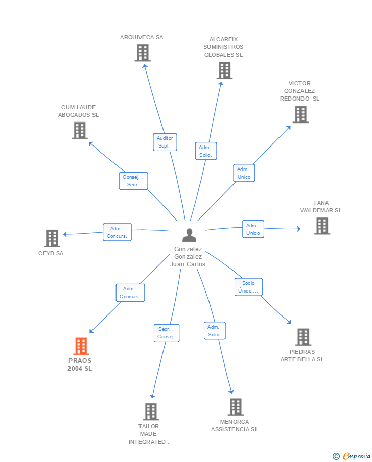 Vinculaciones societarias de PRAOS 2004 SL