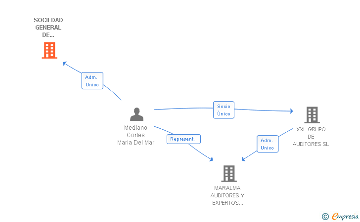 Vinculaciones societarias de SOCIEDAD GENERAL DE AUDITORES Y CONSULTORES SA