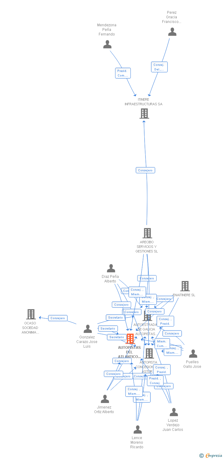 Vinculaciones societarias de AUTOPISTAS DEL ATLANTICO CONCESIONARIA ESPAÑOLA SA