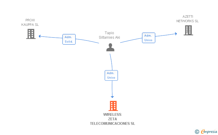 Vinculaciones societarias de WIRELESS ZETA TELECOMUNICACIONES SL