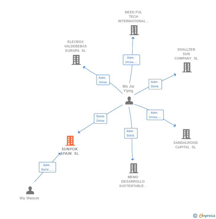 Vinculaciones societarias de SUNPOK SPAIN SL