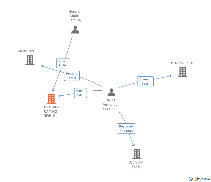 Vinculaciones societarias de BODEGAS CAMINO REAL SL
