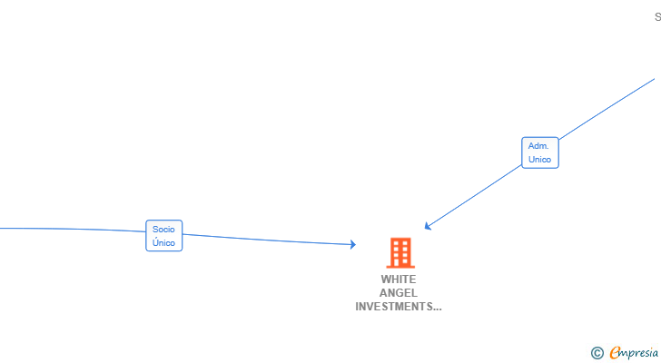 Vinculaciones societarias de WHITE ANGEL INVESTMENTS SL