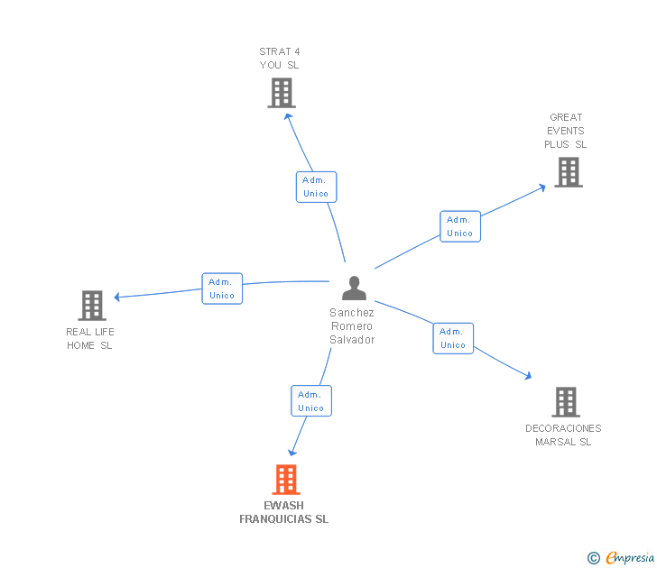 Vinculaciones societarias de EWASH FRANQUICIAS SL