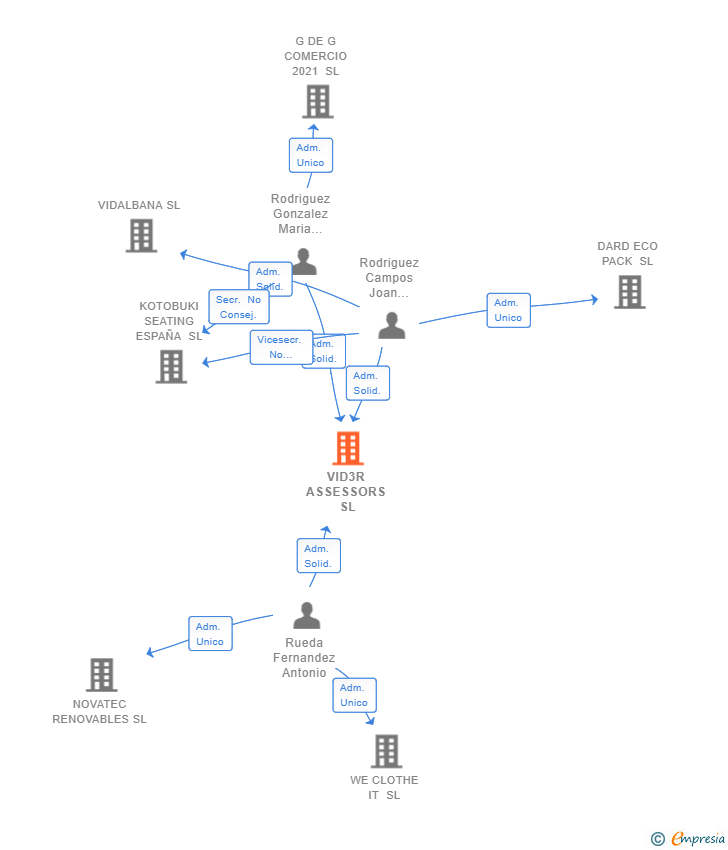 Vinculaciones societarias de VID3R ASSESSORS SL