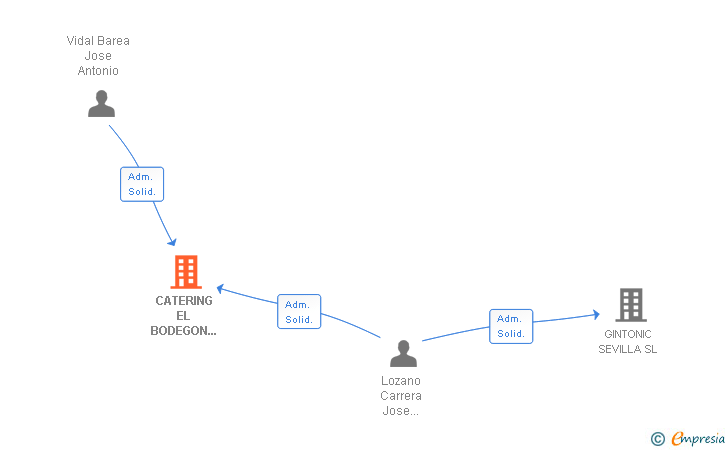 Vinculaciones societarias de CATERING EL BODEGON UTRERA SL