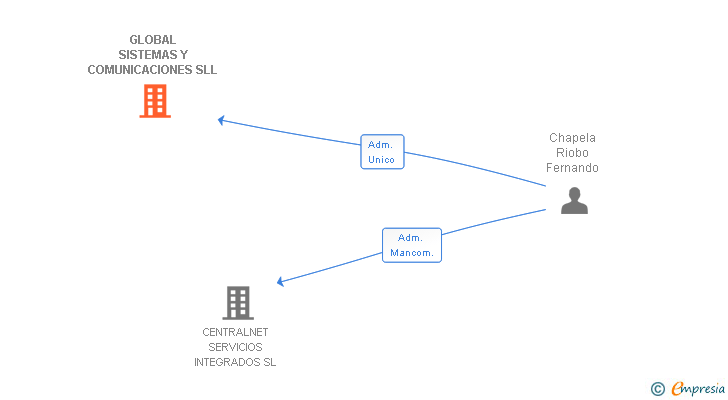 Vinculaciones societarias de GLOBAL SISTEMAS Y COMUNICACIONES SLL