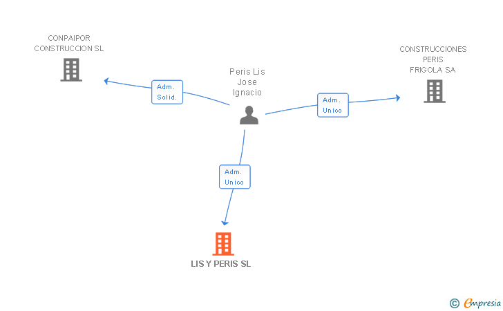 Vinculaciones societarias de LIS Y PERIS SL