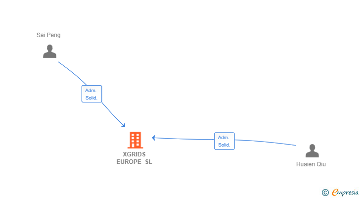 Vinculaciones societarias de XGRIDS EUROPE SL