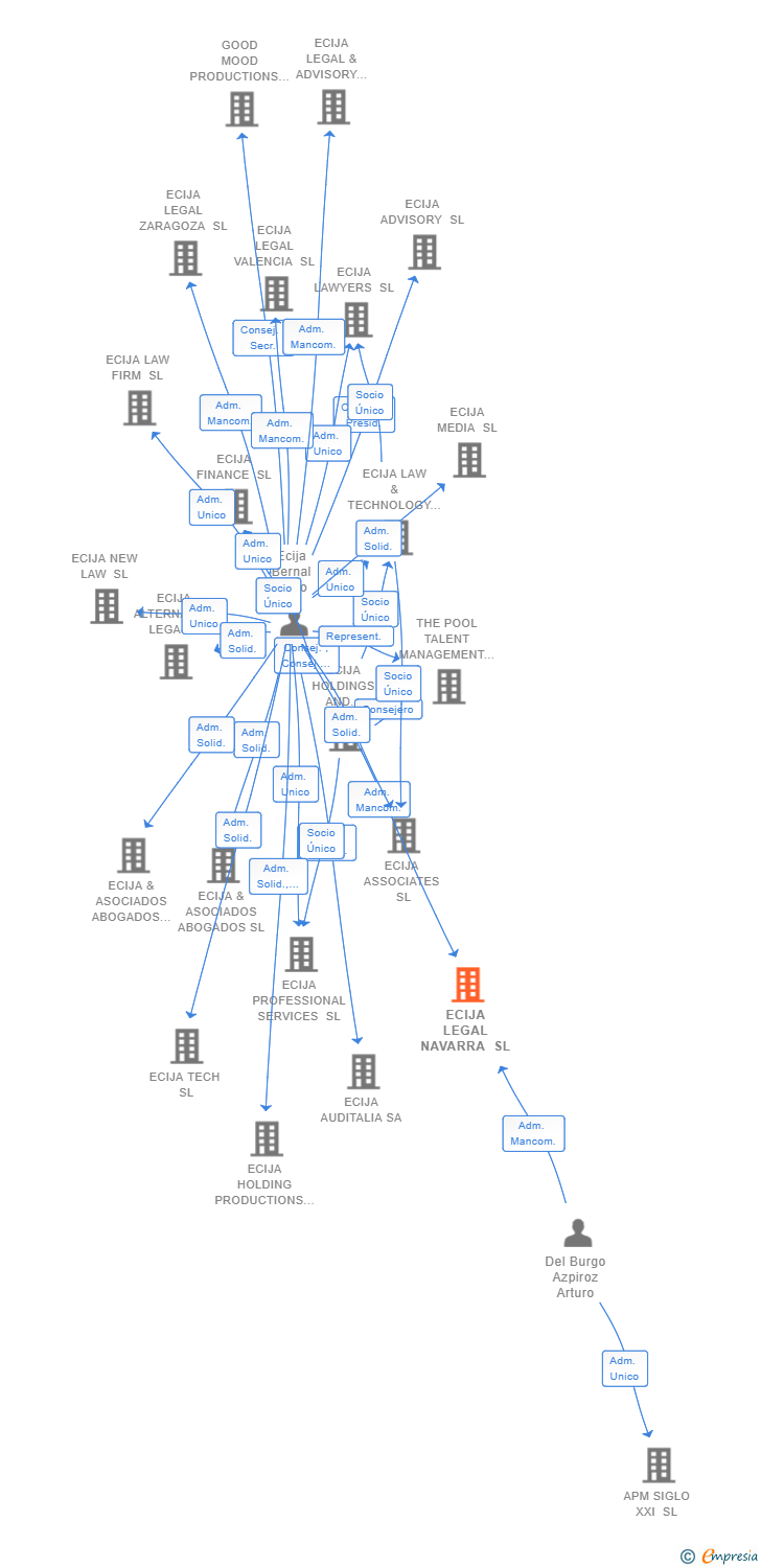 Vinculaciones societarias de ECIJA LEGAL NAVARRA SL