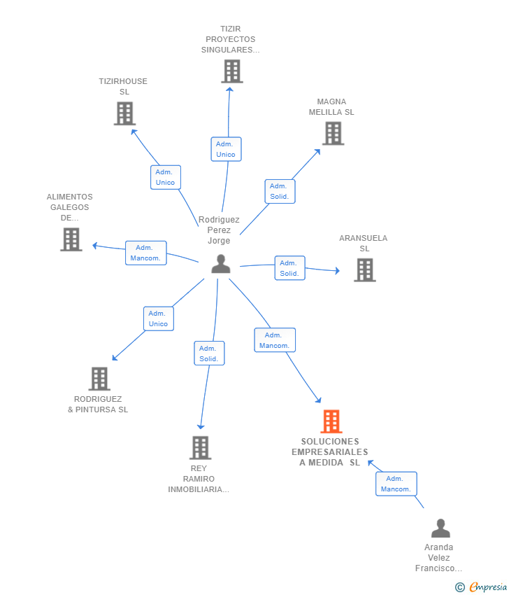 Vinculaciones societarias de SOLUCIONES EMPRESARIALES A MEDIDA SL