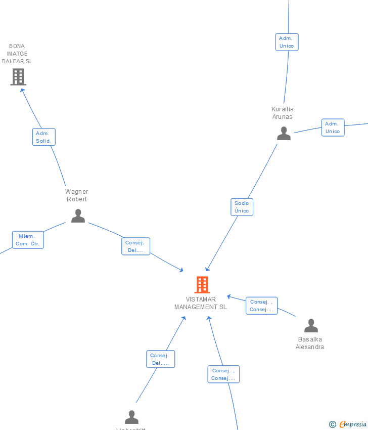 Vinculaciones societarias de VISTAMAR MANAGEMENT SL