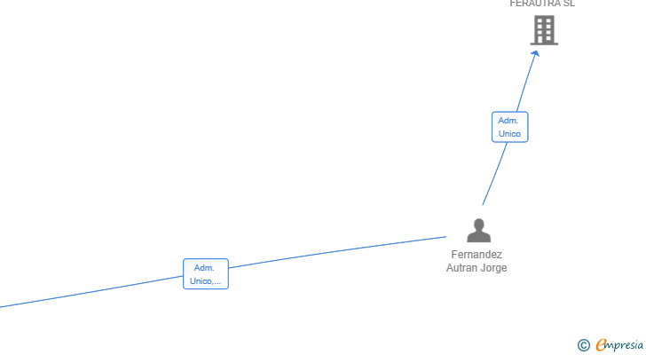 Vinculaciones societarias de AIMOVIL FIBRA Y MOVIL SL
