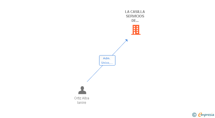Vinculaciones societarias de LA CASILLA SERVICIOS DE HOSTELERIA SL
