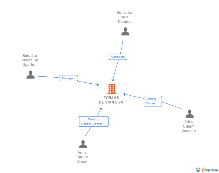 Vinculaciones societarias de FORJAS DE VIANA SA