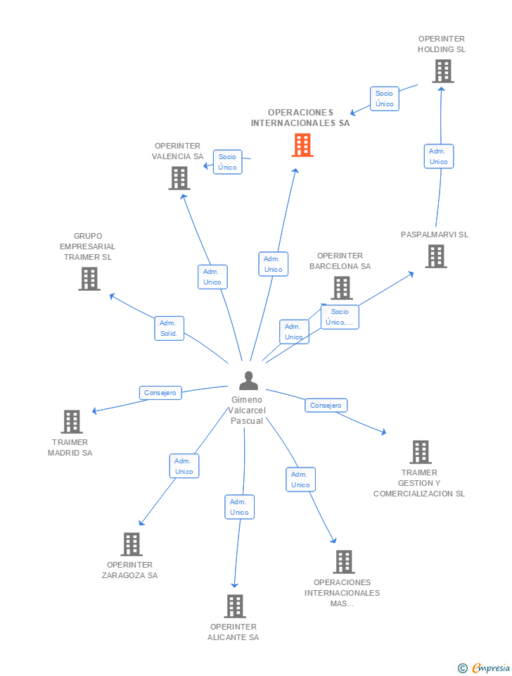 Vinculaciones societarias de OPERACIONES INTERNACIONALES SA