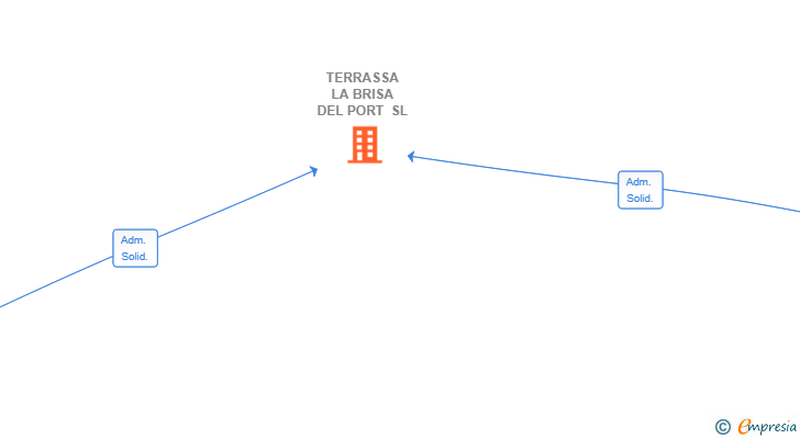 Vinculaciones societarias de TERRASSA LA BRISA DEL PORT SL