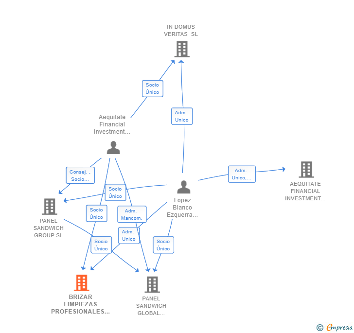 Vinculaciones societarias de BRIZAR LIMPIEZAS PROFESIONALES SL