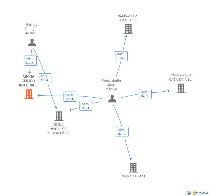 Vinculaciones societarias de ABONA CENTRO INTEGRAL DEL AUTOMOVIL SL
