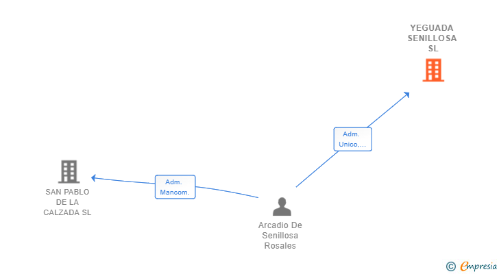 Vinculaciones societarias de YEGUADA SENILLOSA SL