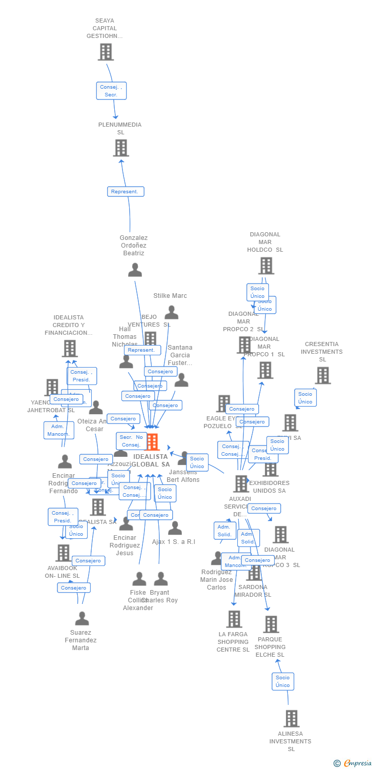 Vinculaciones societarias de IDEALISTA GLOBAL SA