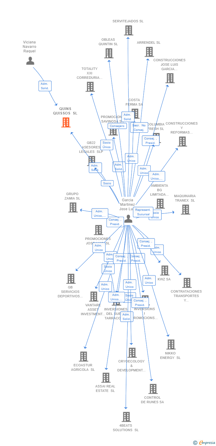 Vinculaciones societarias de QUINS QUISSOS SL