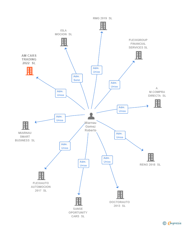Vinculaciones societarias de AM CARS TRADING 2022 SL