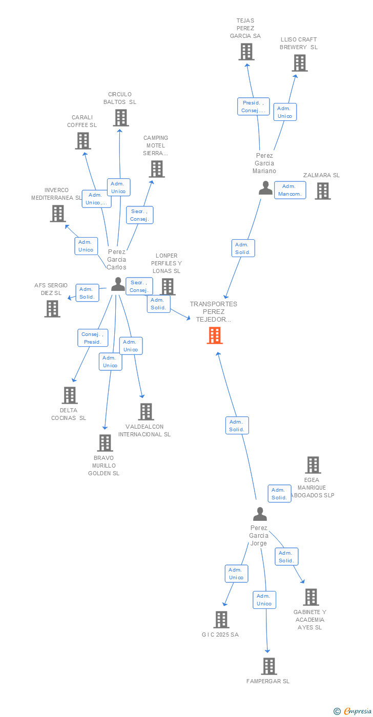 Vinculaciones societarias de TRANSPORTES PEREZ TEJEDOR E HIJOS SL