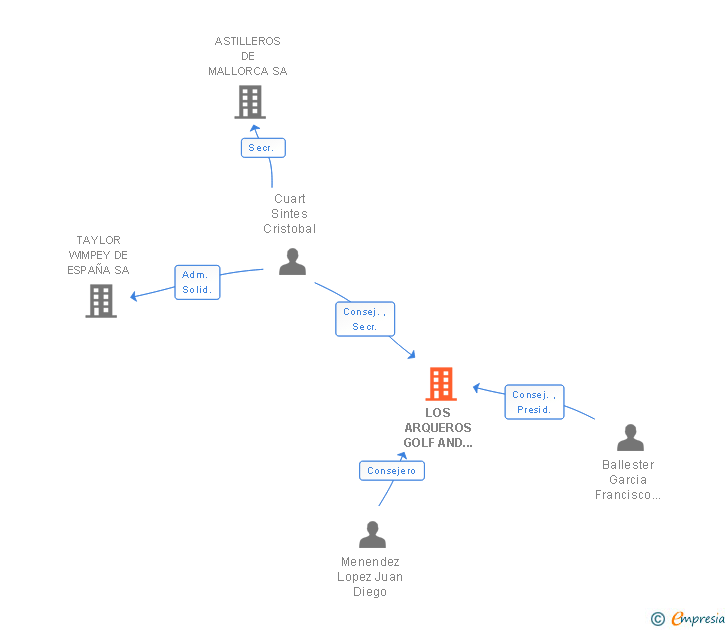Vinculaciones societarias de LOS ARQUEROS GOLF AND COUNTRY CLUB SA