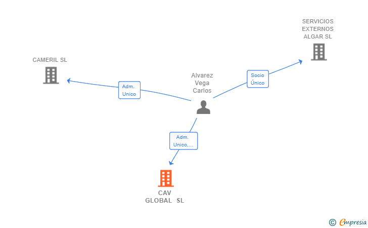 Vinculaciones societarias de CAV GLOBAL SL