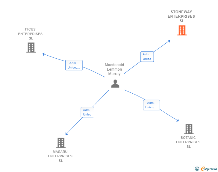 Vinculaciones societarias de STONEWAY ENTERPRISES SL
