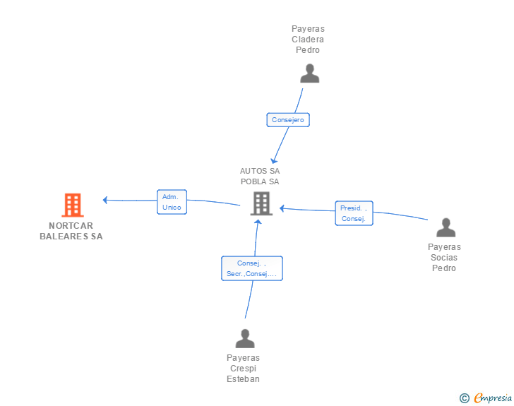 Vinculaciones societarias de NORTCAR BALEARES SA