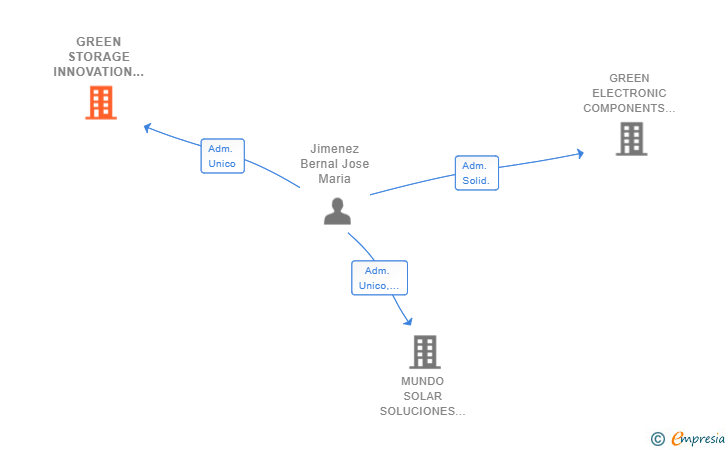 Vinculaciones societarias de GREEN STORAGE INNOVATION SL