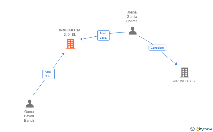 Vinculaciones societarias de INMOAKTUA 2.0 SL
