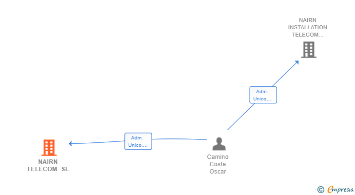 Vinculaciones societarias de NAIRN TELECOM SL