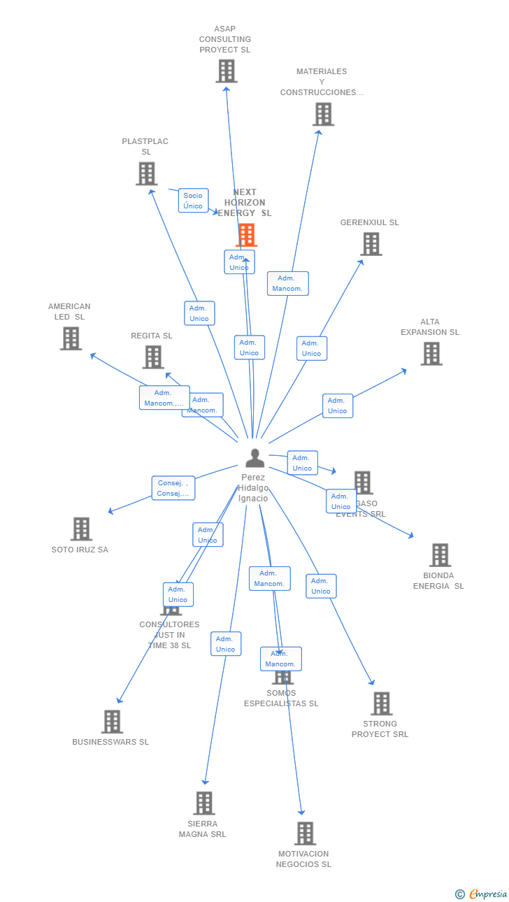 Vinculaciones societarias de NEXT HORIZON ENERGY SL