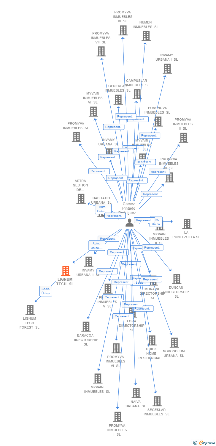 Vinculaciones societarias de LIGNUM TECH SL