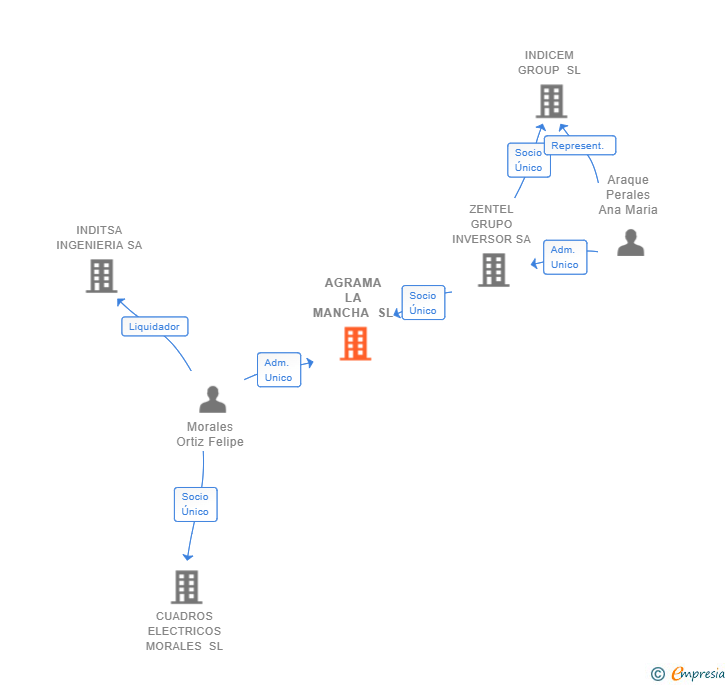 Vinculaciones societarias de AGRAMA LA MANCHA SL