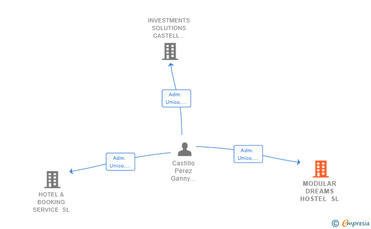 Vinculaciones societarias de MODULAR DREAMS HOSTEL SL