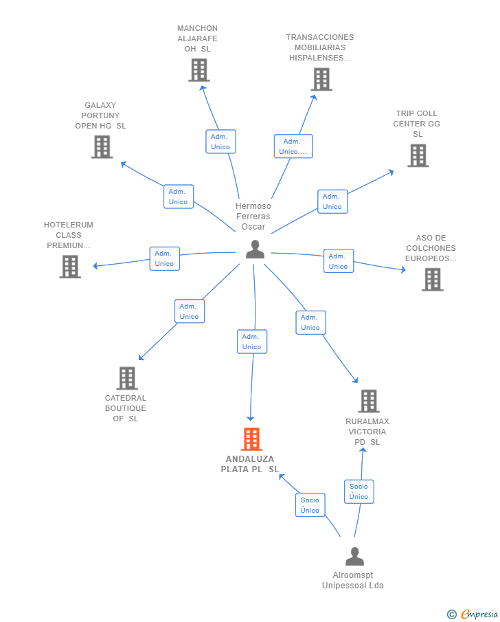 Vinculaciones societarias de ANDALUZA PLATA PL SL
