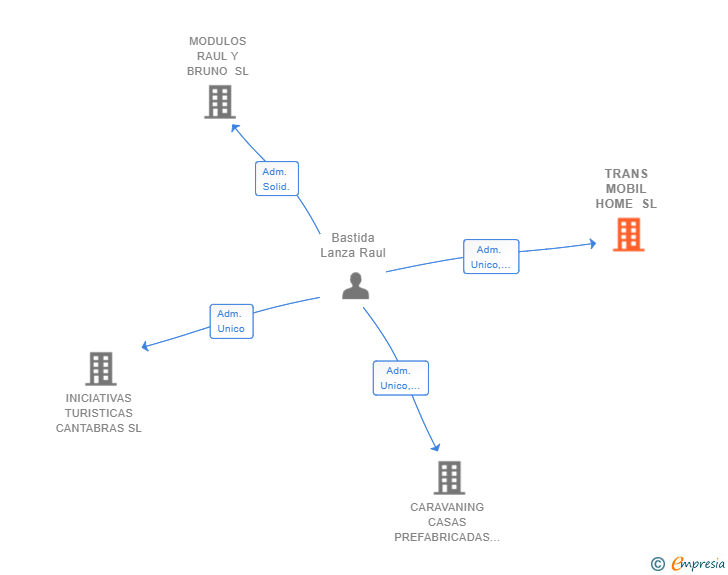 Vinculaciones societarias de TRANS MOBIL HOME SL