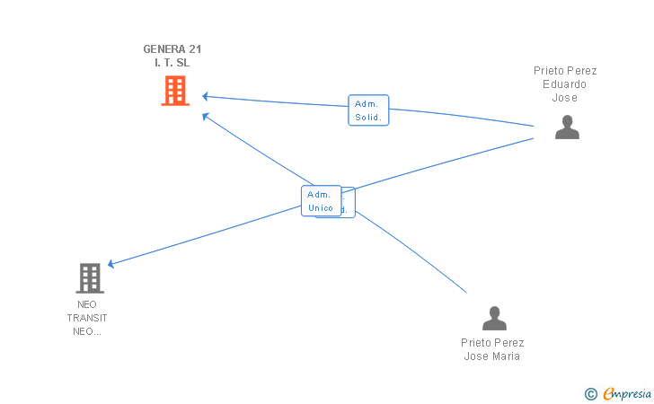 Vinculaciones societarias de GENERA 21 I.T. SL