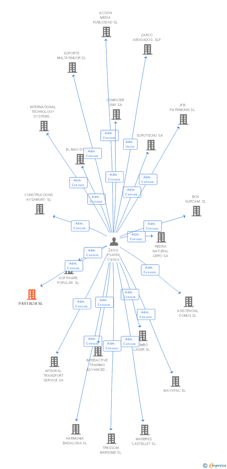 Vinculaciones societarias de PASTALIA SL