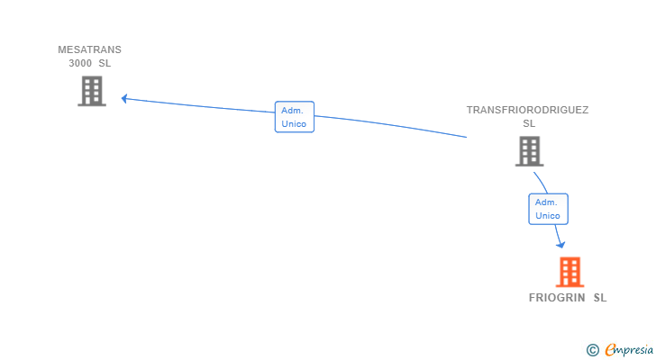 Vinculaciones societarias de FRIOGRIN SL