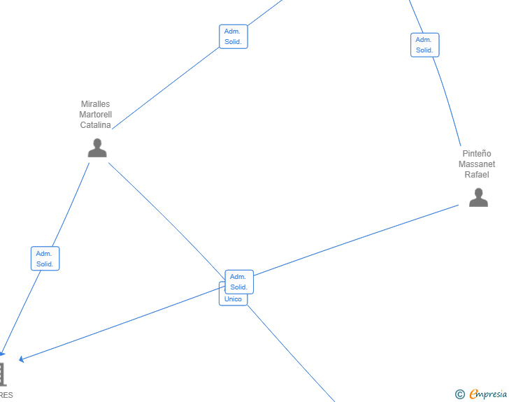 Vinculaciones societarias de INNOVACIONS COMPARTIDES SL