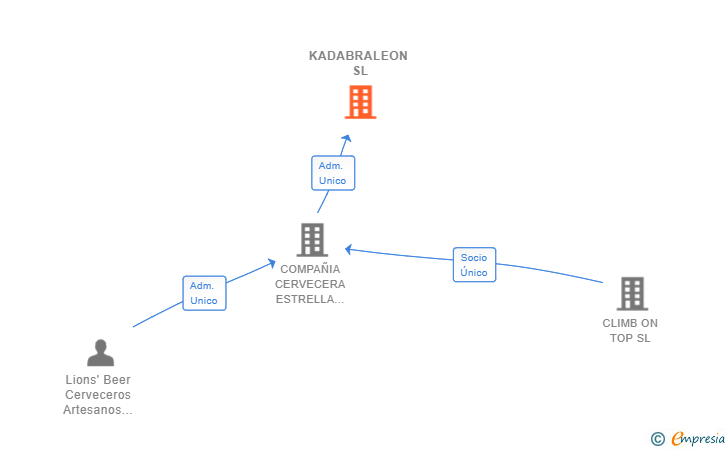 Vinculaciones societarias de KADABRALEON SL
