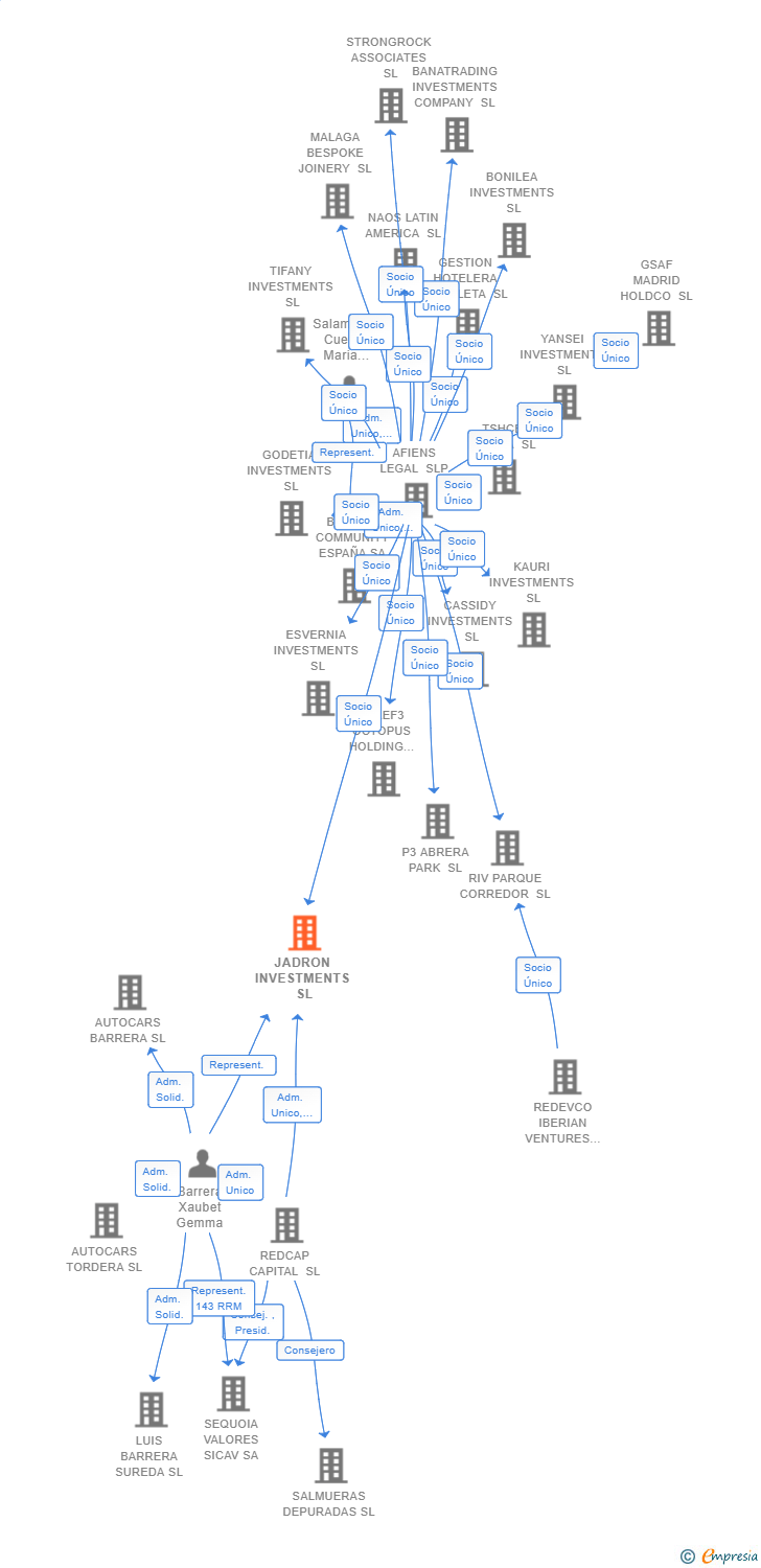 Vinculaciones societarias de JADRON INVESTMENTS SL